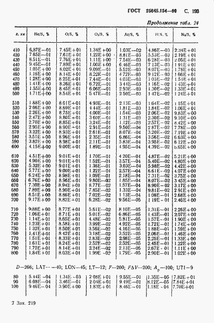 ���� 25645.154-90. �������� 194