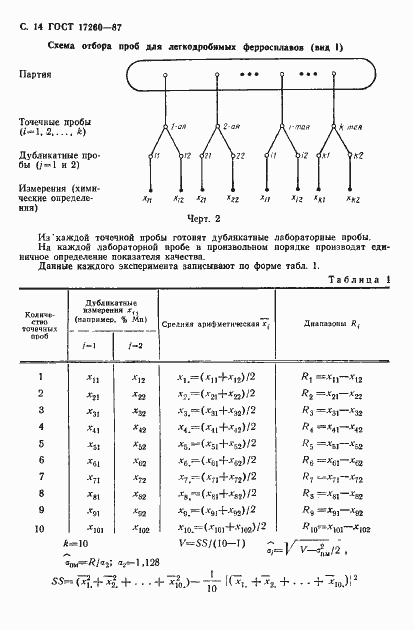 ���� 17260-87. �������� 15