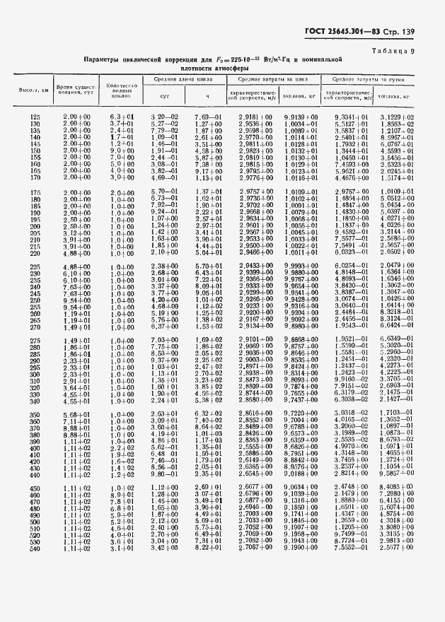 ���� 25645.301-83. �������� 141