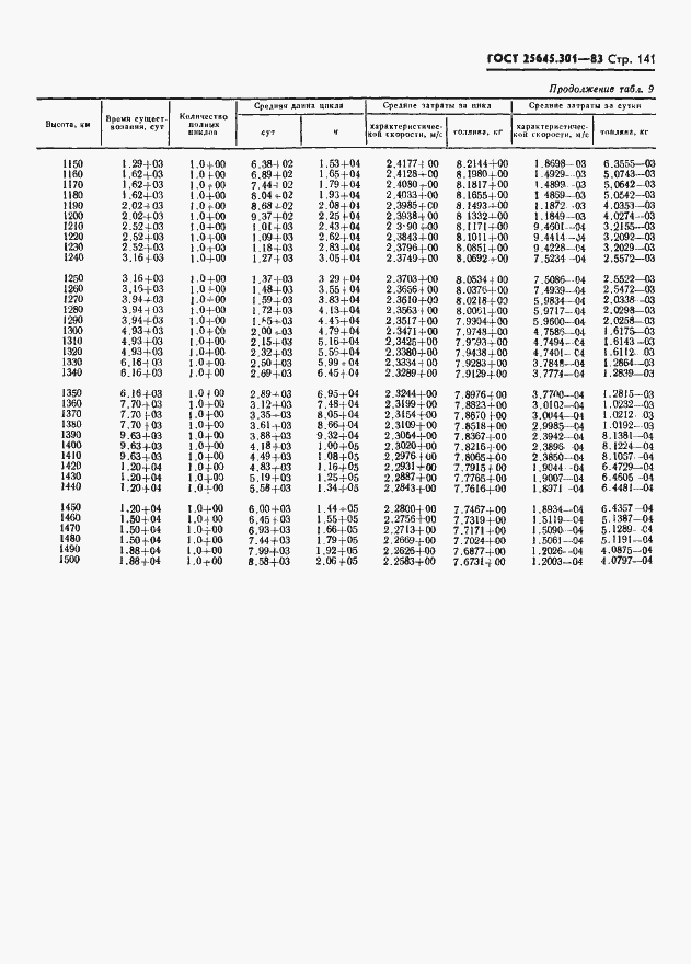 ���� 25645.301-83. �������� 143