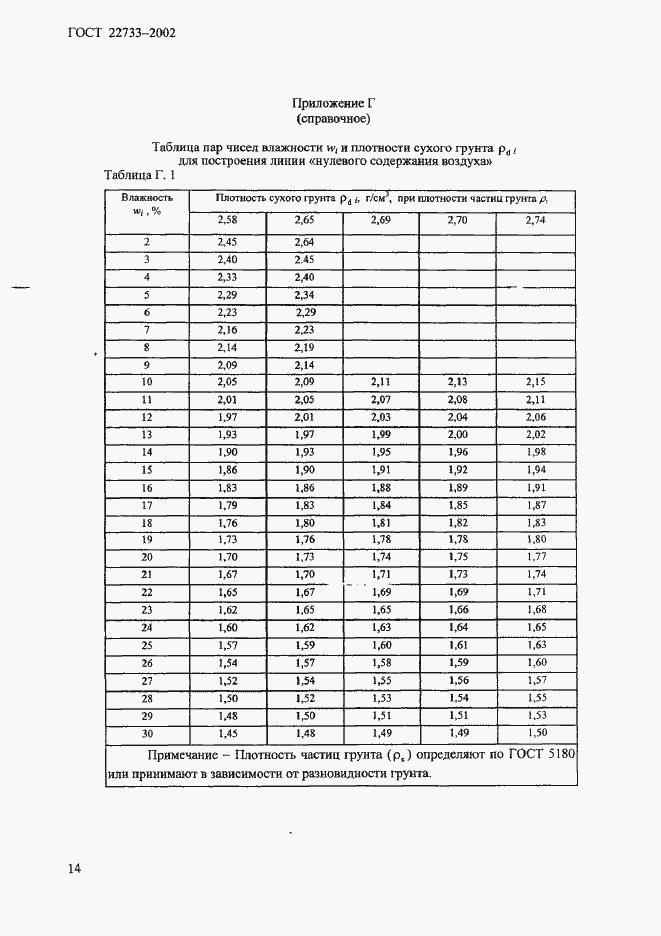 ���� 22733-2002. �������� 17