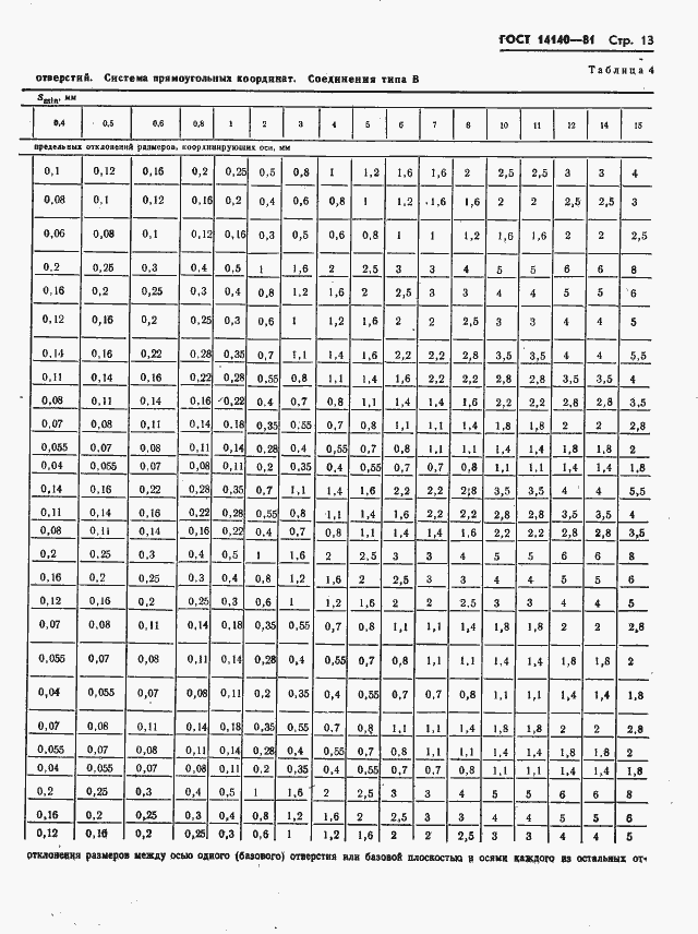 ���� 14140-81. �������� 14
