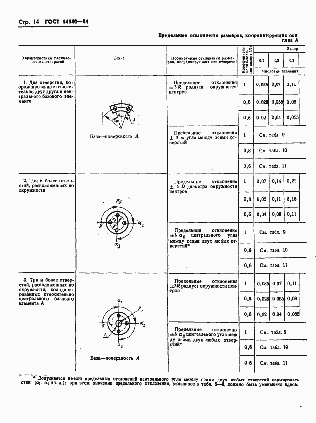 ���� 14140-81. �������� 15