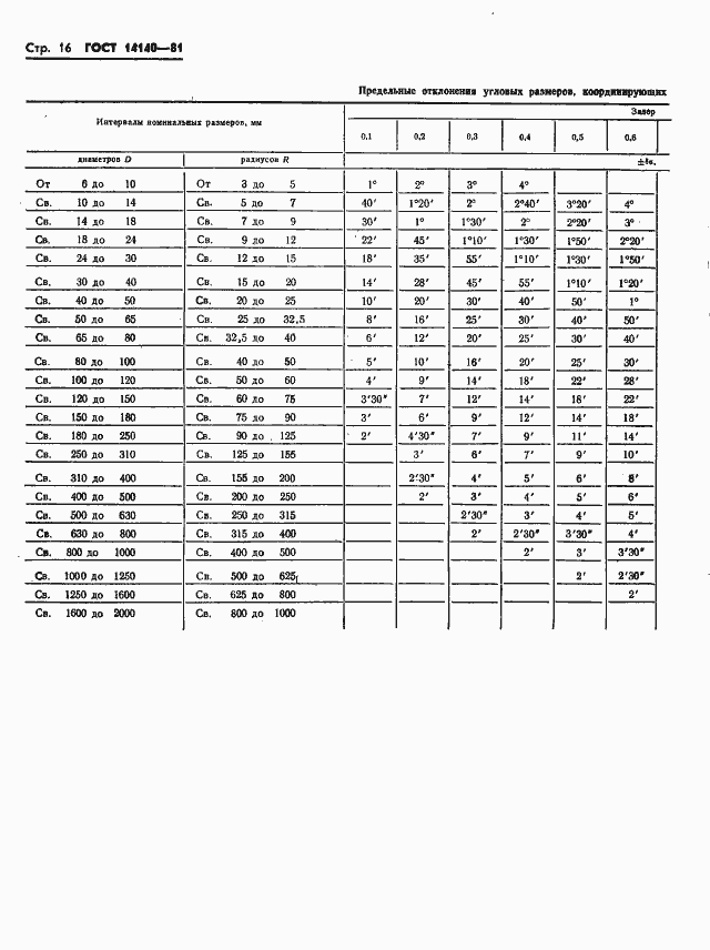 ���� 14140-81. �������� 17