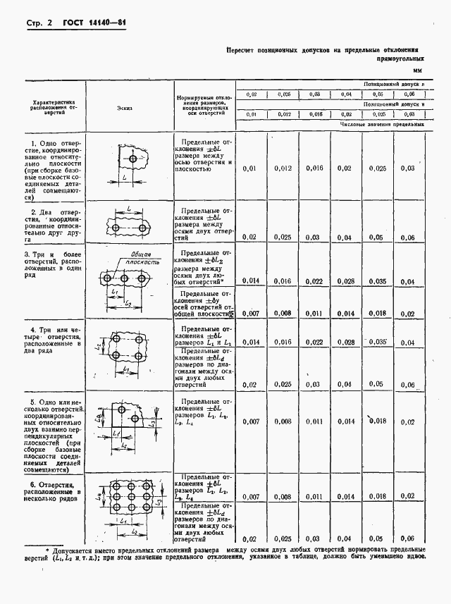 ���� 14140-81. �������� 3