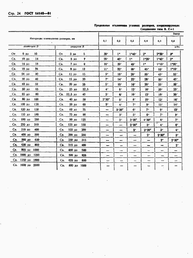 ���� 14140-81. �������� 25