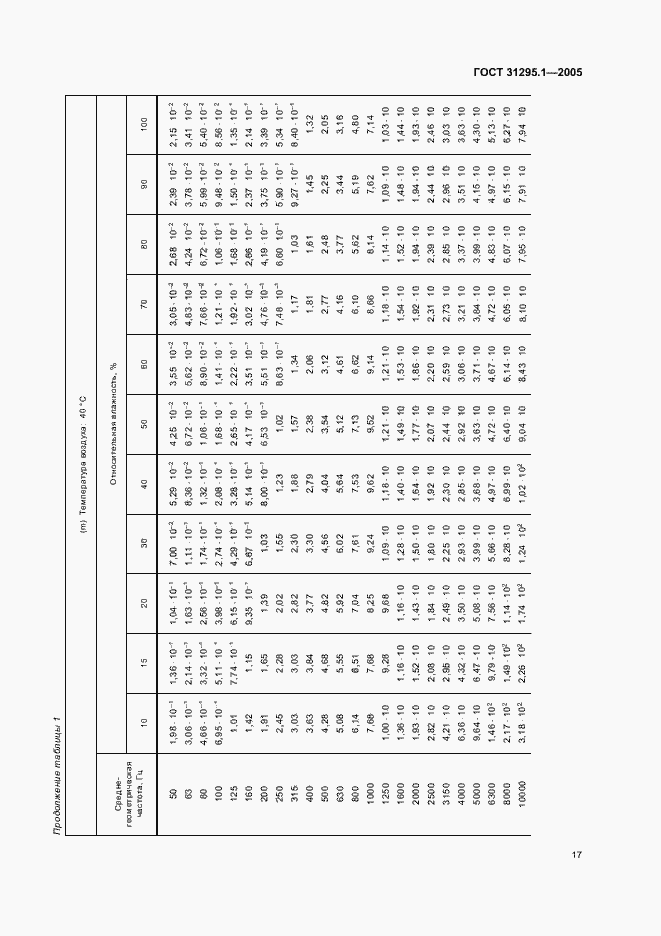 ���� 31295.1-2005. �������� 22