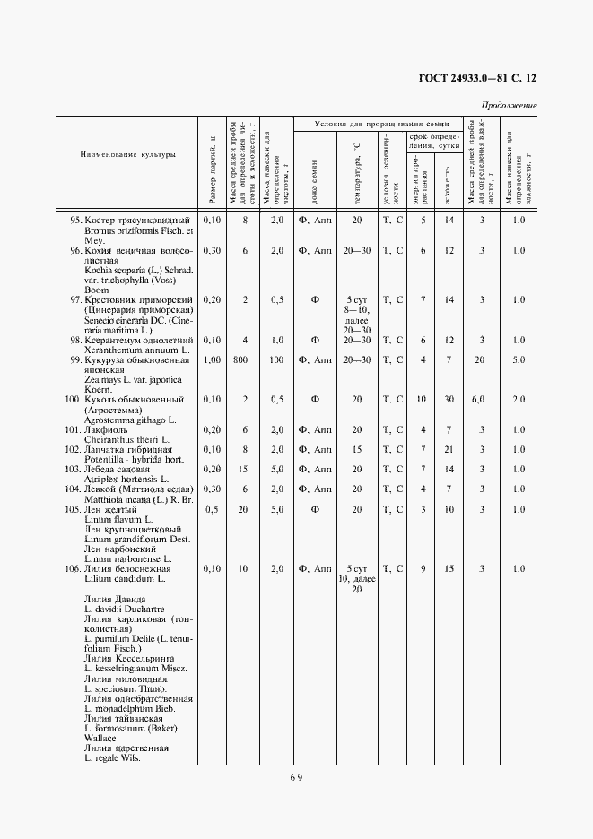 ���� 24933.0-81. �������� 12