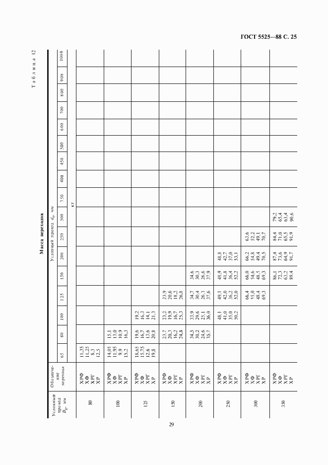 ���� 5525-88. �������� 28