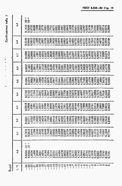 ���� 8.524-85. �������� 22