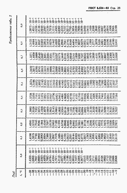 ���� 8.524-85. �������� 28