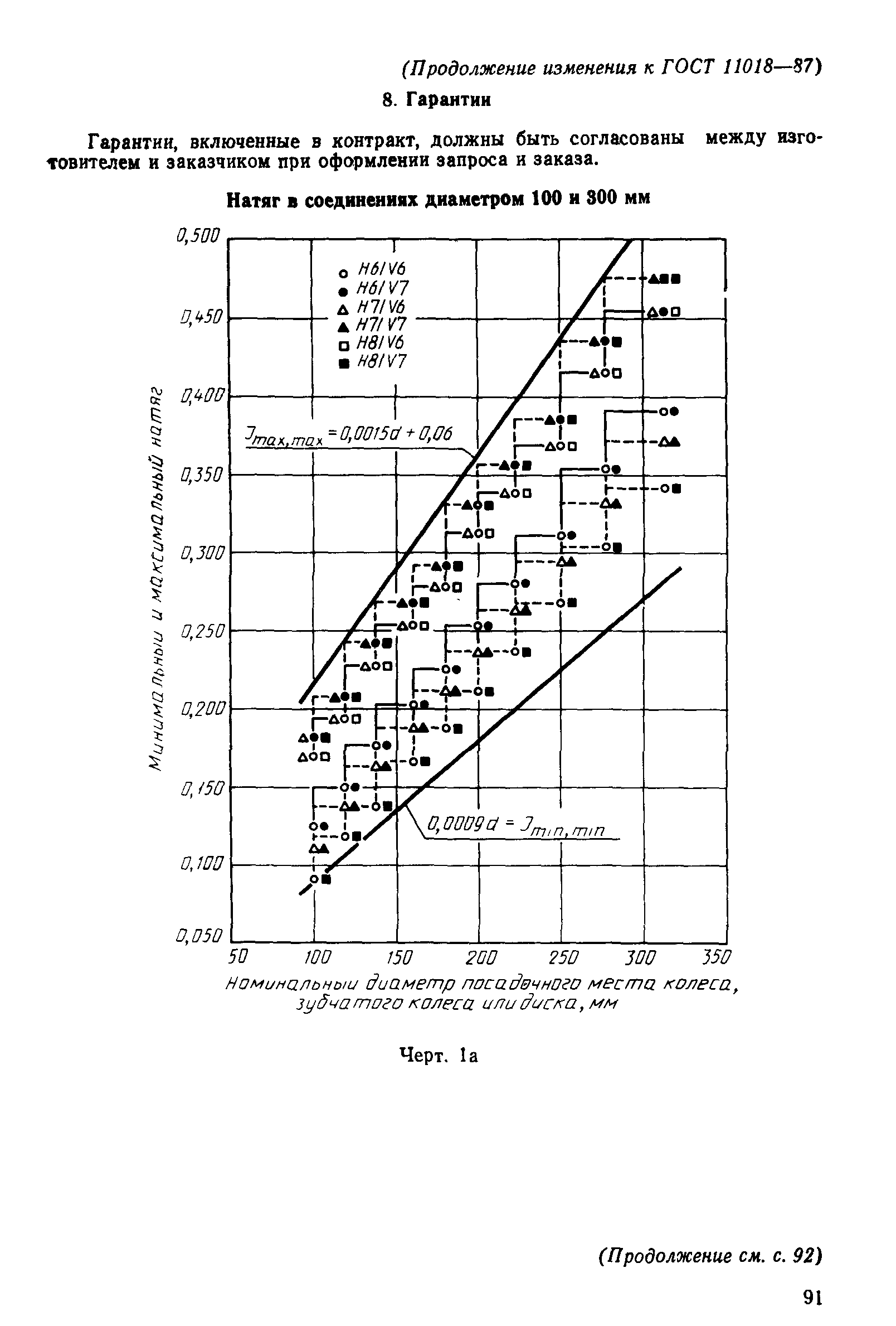 ���� 11018-87. �������� 28