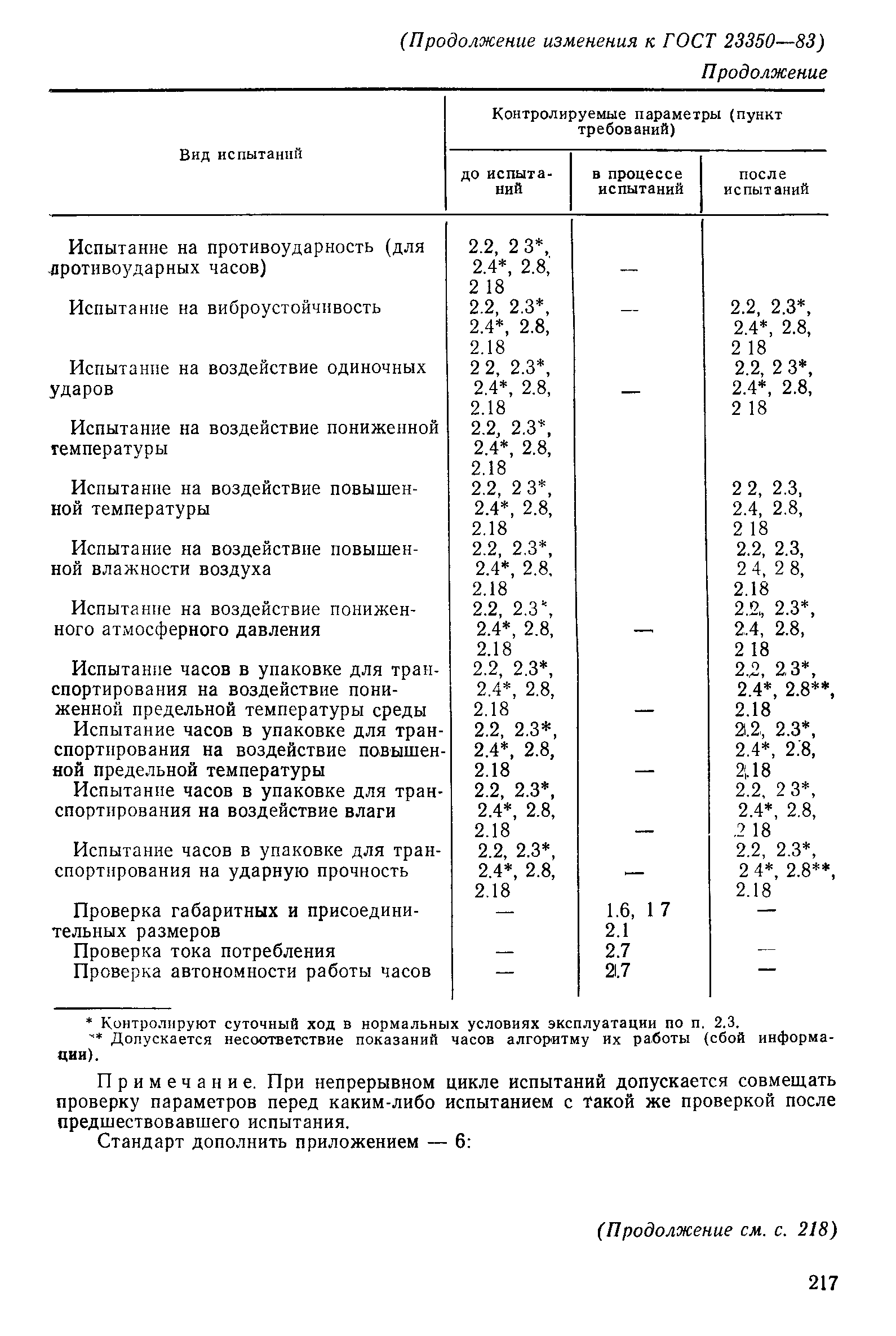 ���� 23350-83. �������� 29