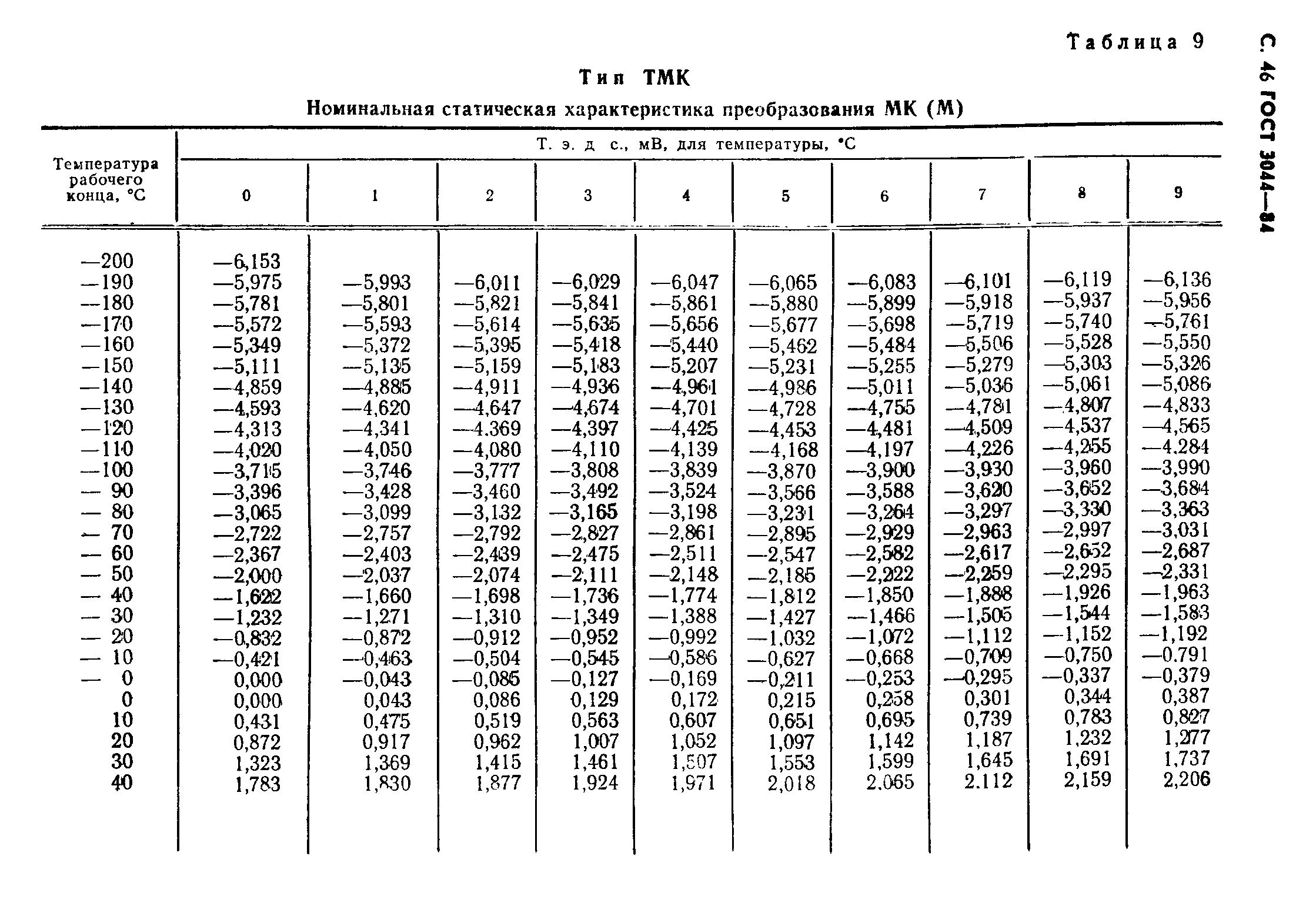 ���� 3044-84. �������� 50