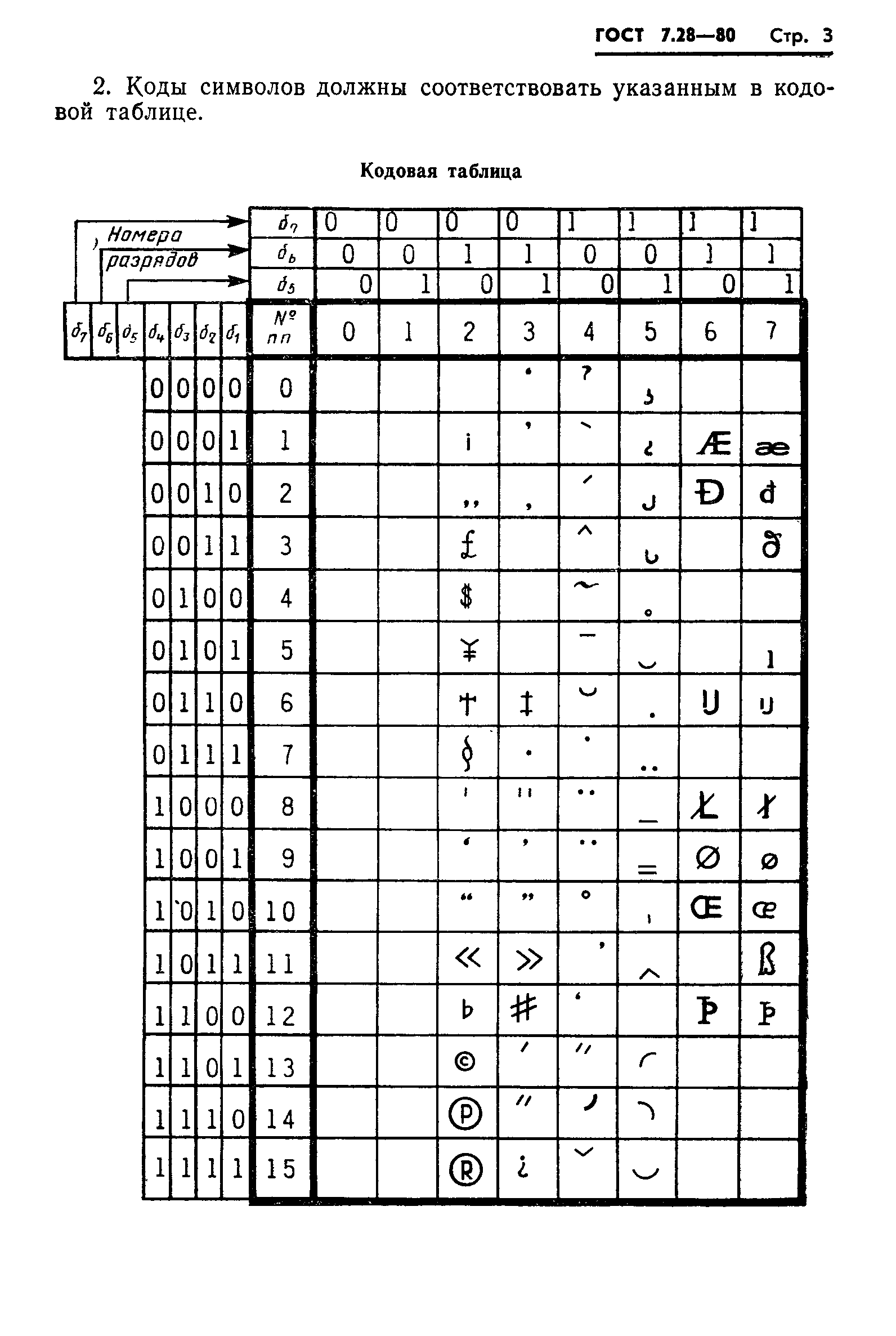 ���� 7.28-80. �������� 5