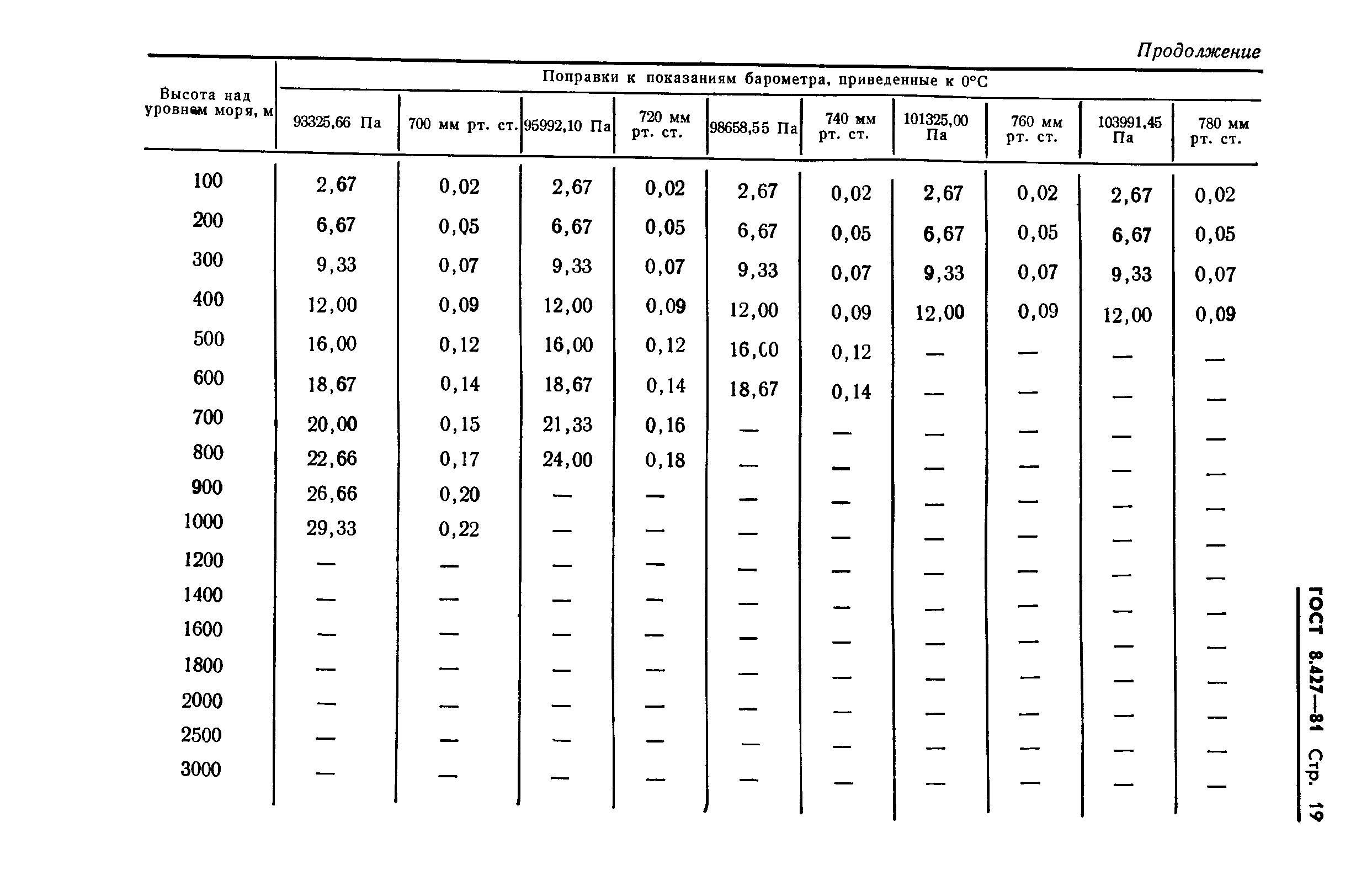  8.427-81.  21