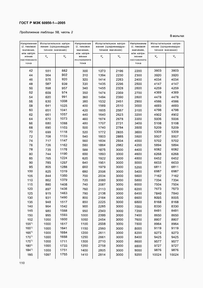    60950-1-2005.  119