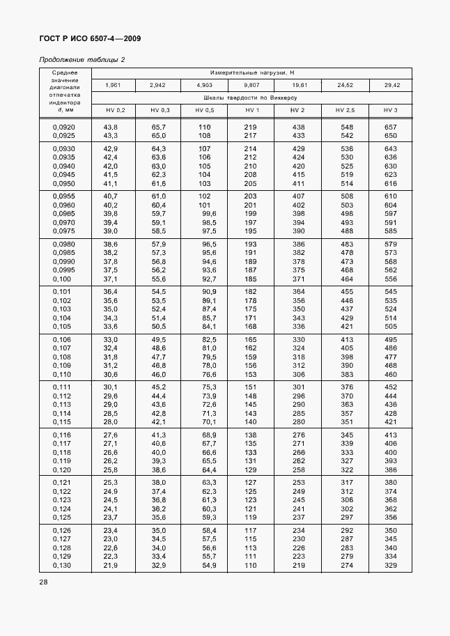 ���� � ��� 6507-4-2009. �������� 32