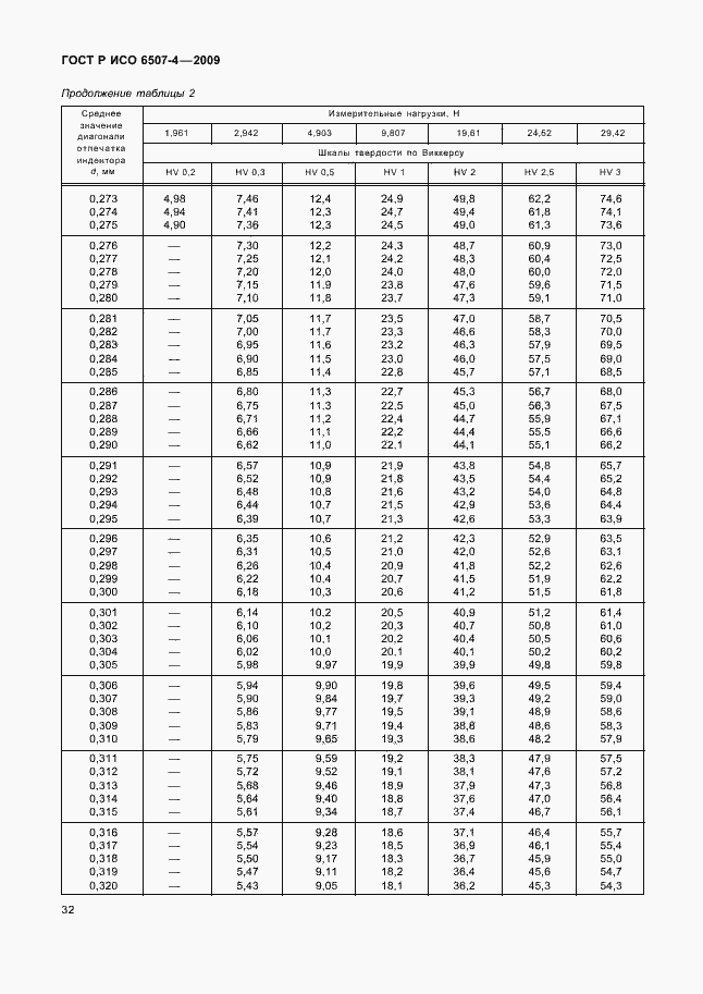 ���� � ��� 6507-4-2009. �������� 36