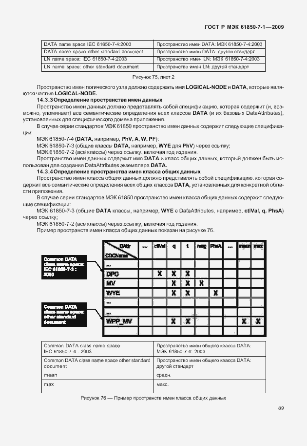 ���� � ��� 61850-7-1-2009. �������� 95