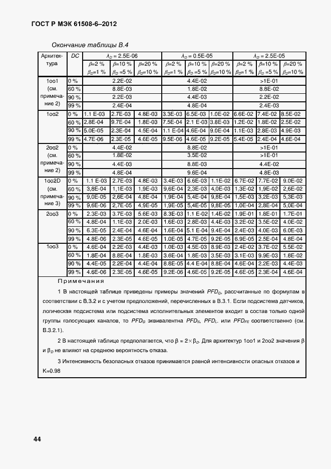 ���� � ��� 61508-6-2012. �������� 51