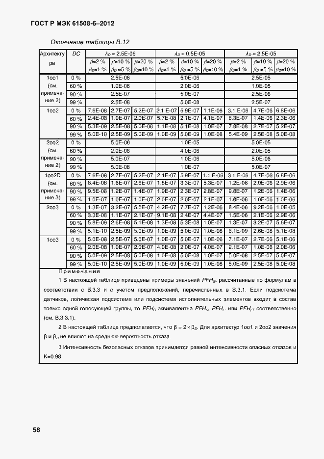 ���� � ��� 61508-6-2012. �������� 65