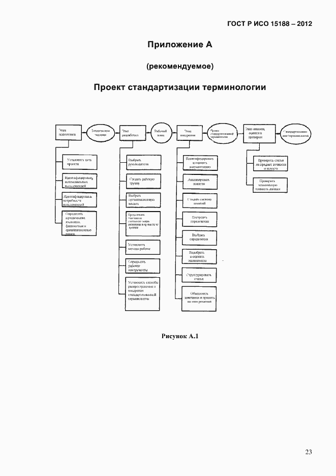 ���� � ��� 15188-2012. �������� 27