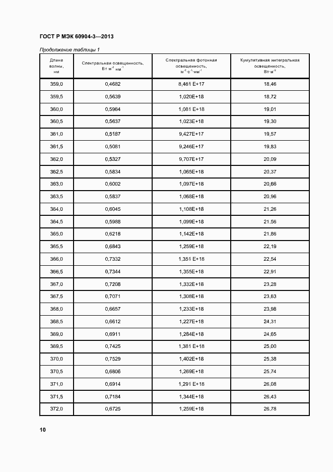 ���� � ��� 60904-3-2013. �������� 14
