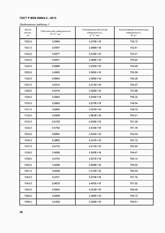 ���� � ��� 60904-3-2013. �������� 40