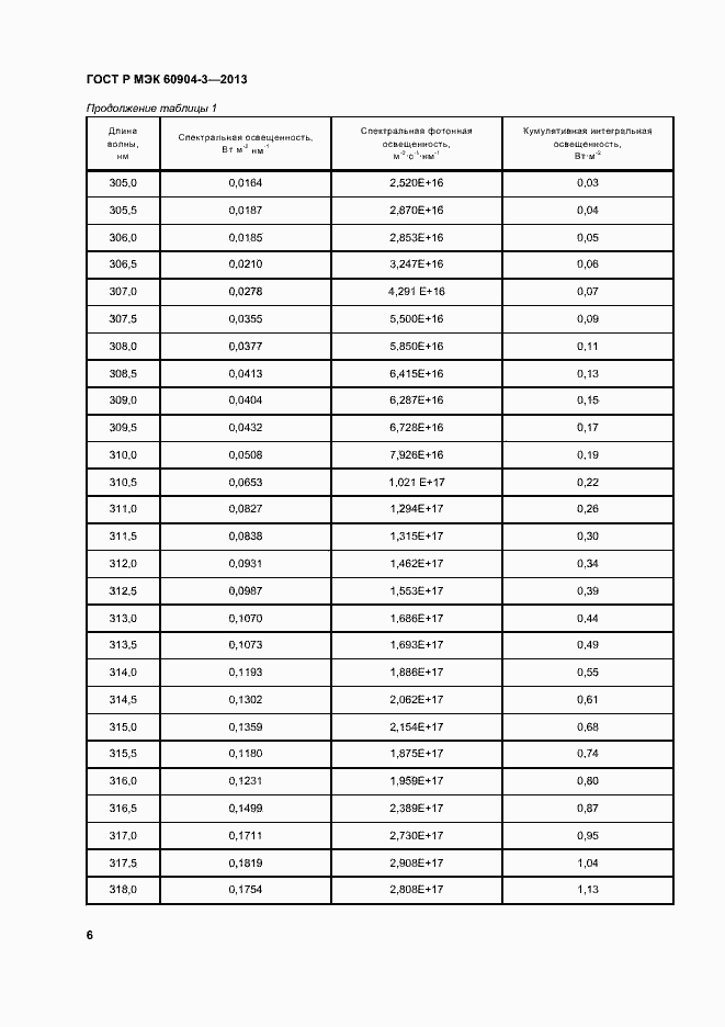 ���� � ��� 60904-3-2013. �������� 10