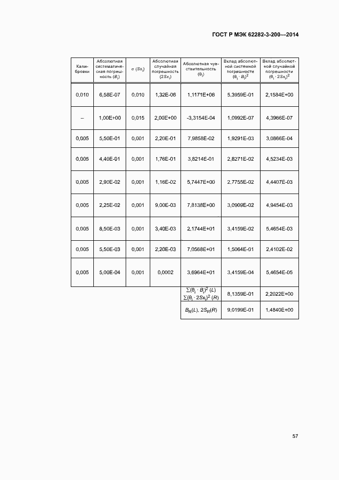 ���� � ��� 62282-3-200-2014. �������� 61