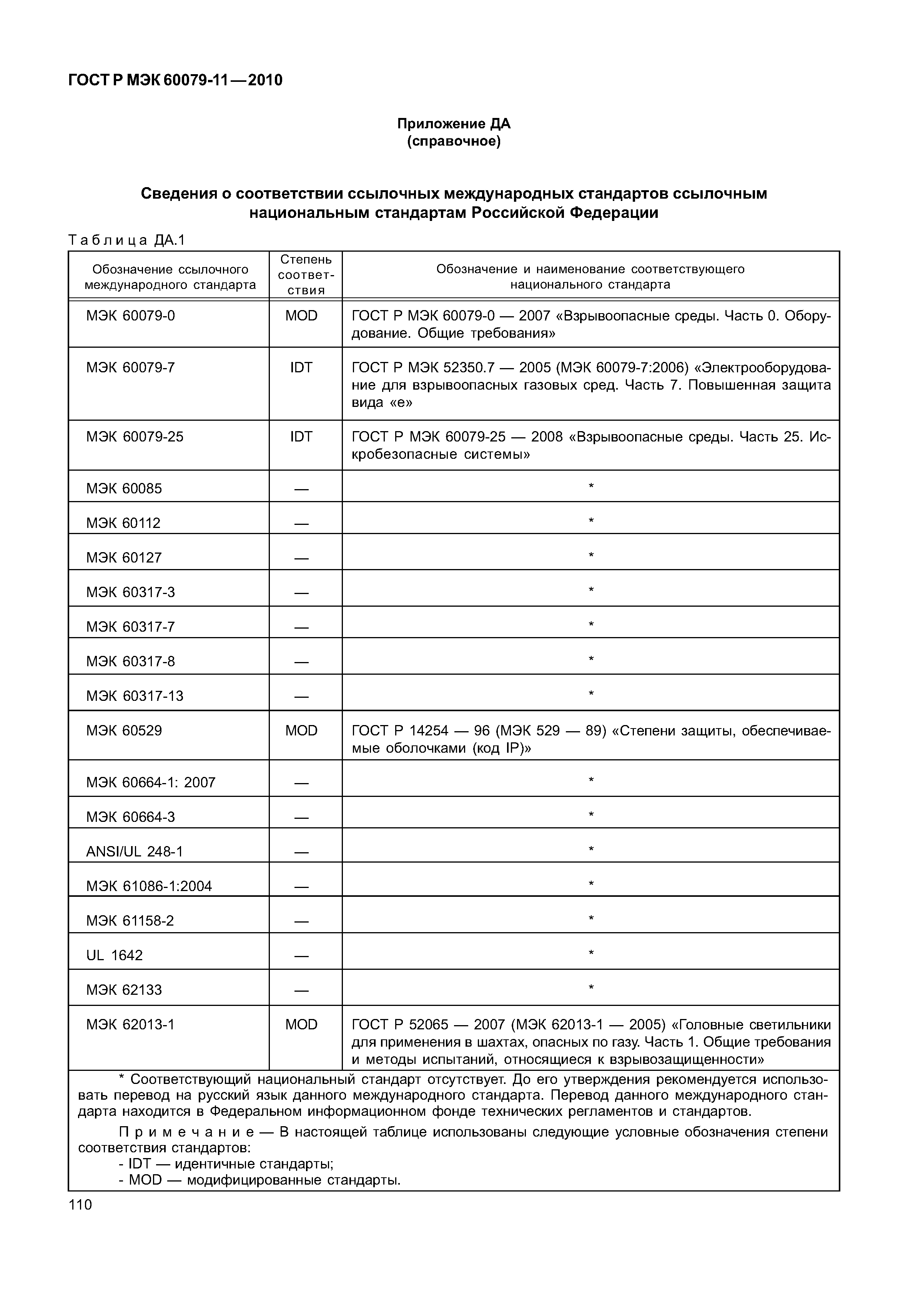 ���� � ��� 60079-11-2010. �������� 115