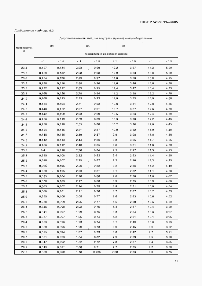 ���� � 52350.11-2005. �������� 77