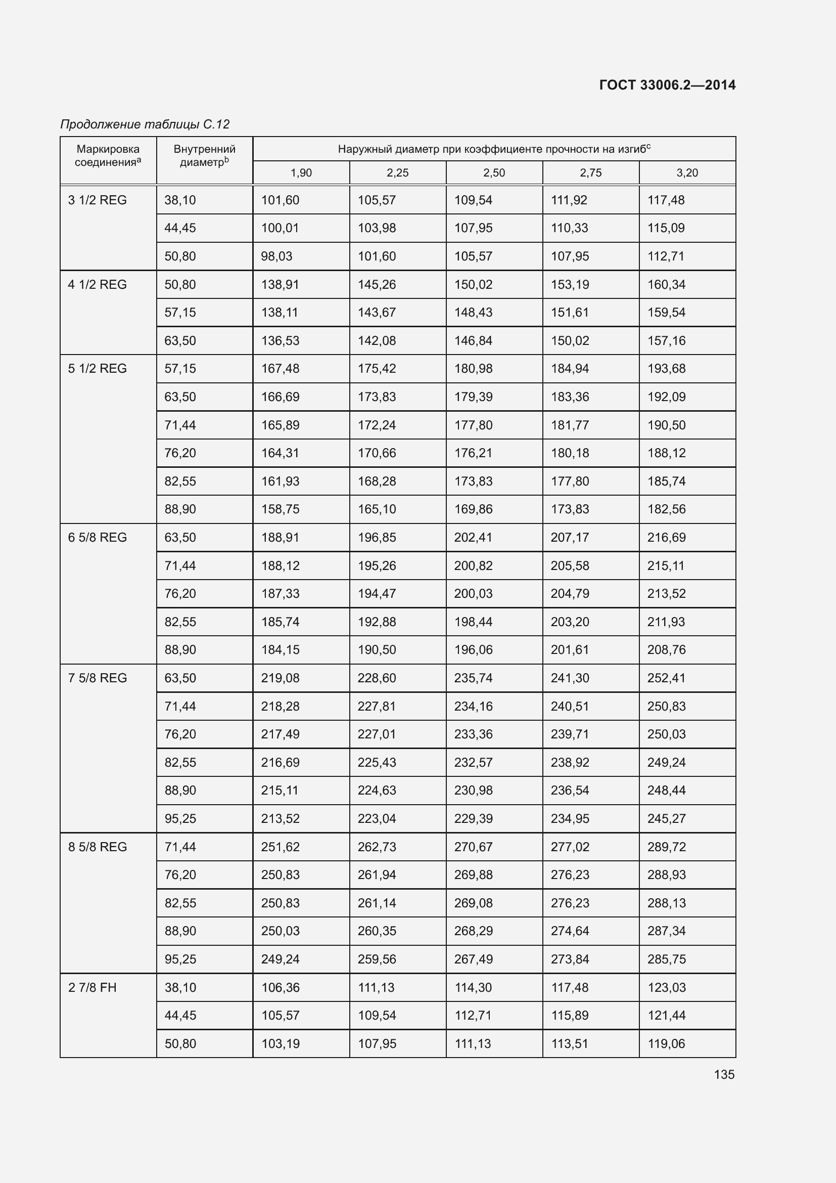  33006.2-2014.  142