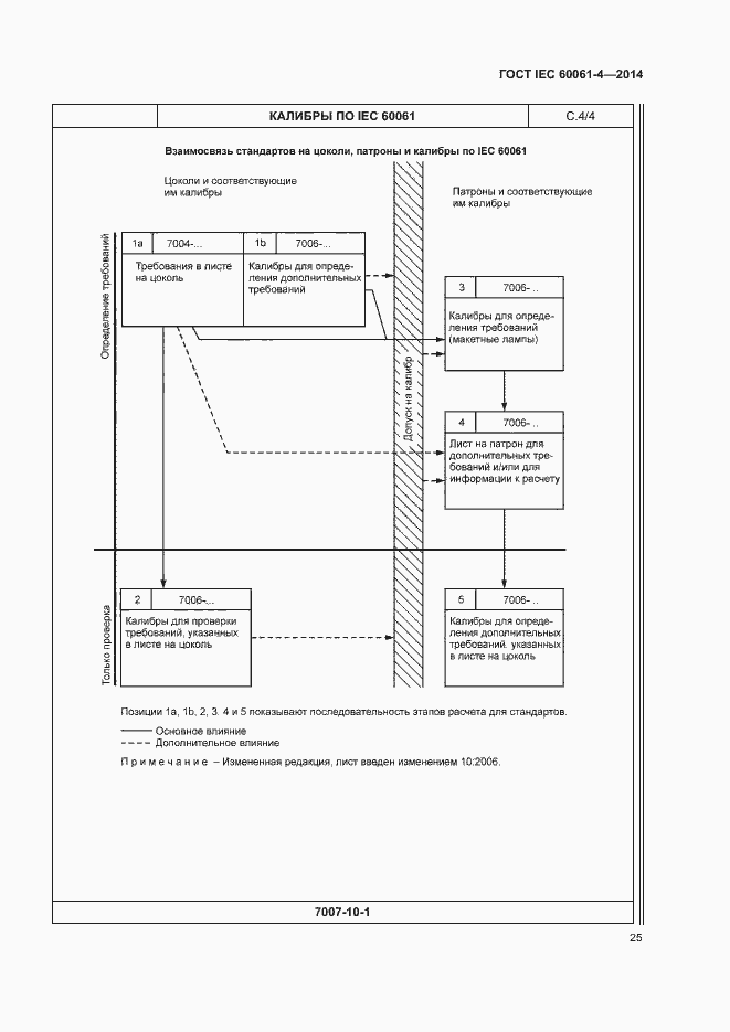 ���� IEC 60061-4-2014. �������� 28