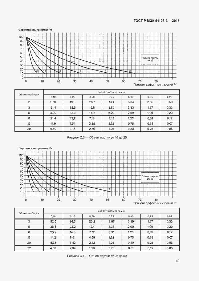    61193-3-2015.  53