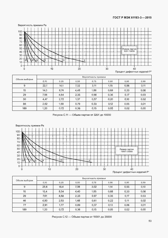    61193-3-2015.  57