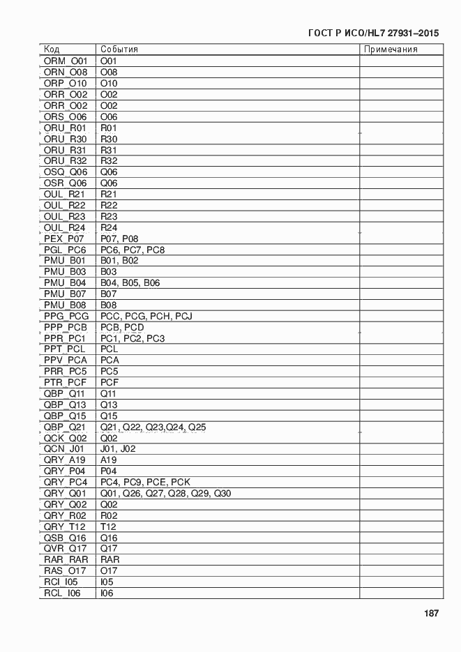 ���� � ���/HL7 27931-2015. �������� 193