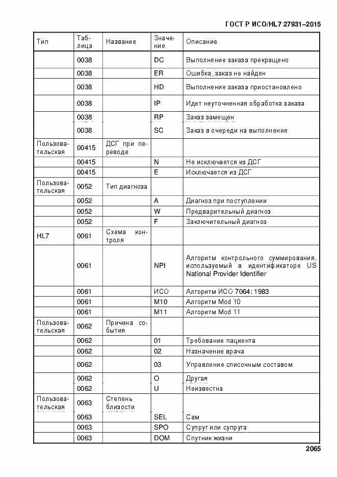 ���� � ���/HL7 27931-2015. �������� 2071