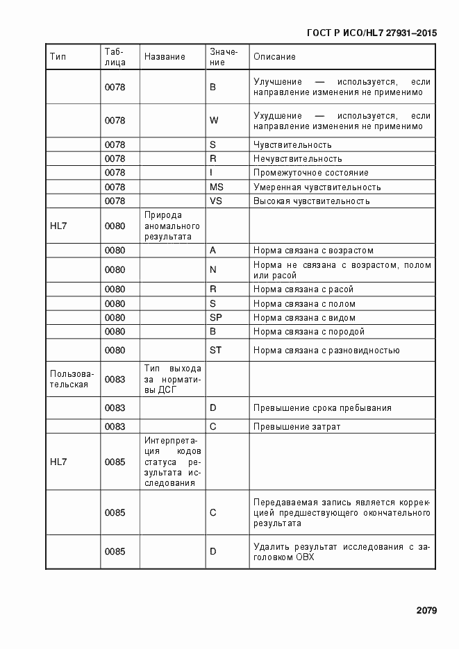 ���� � ���/HL7 27931-2015. �������� 2085