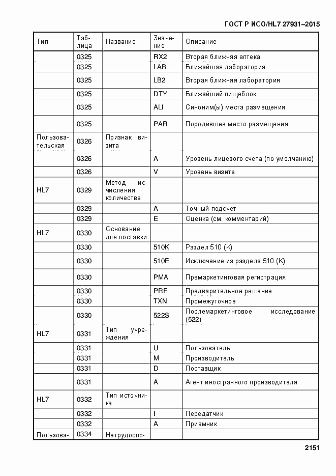 ���� � ���/HL7 27931-2015. �������� 2157
