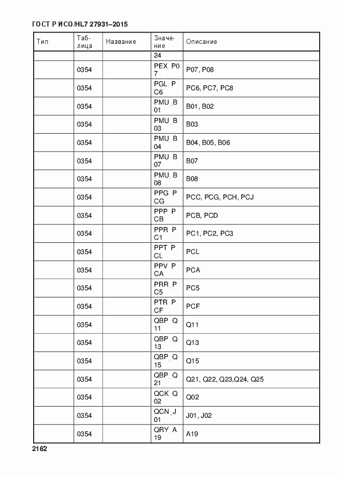 ���� � ���/HL7 27931-2015. �������� 2168