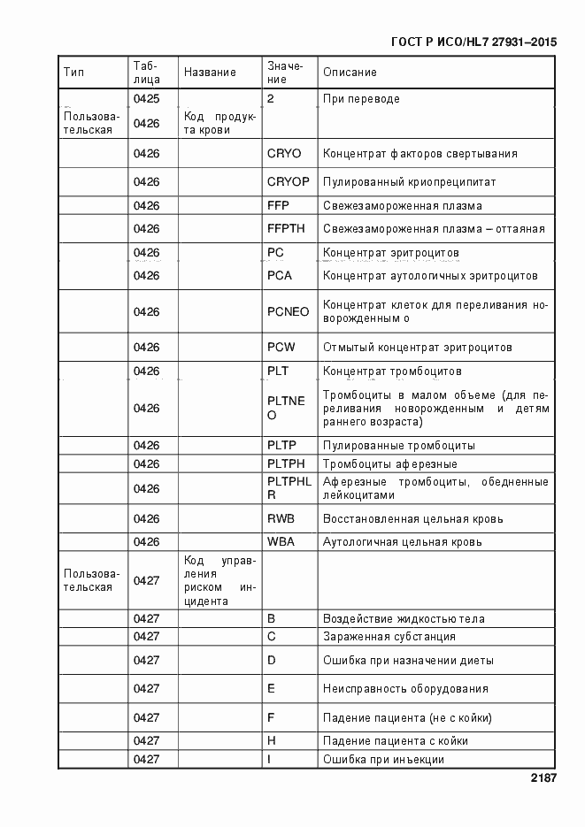 ���� � ���/HL7 27931-2015. �������� 2193