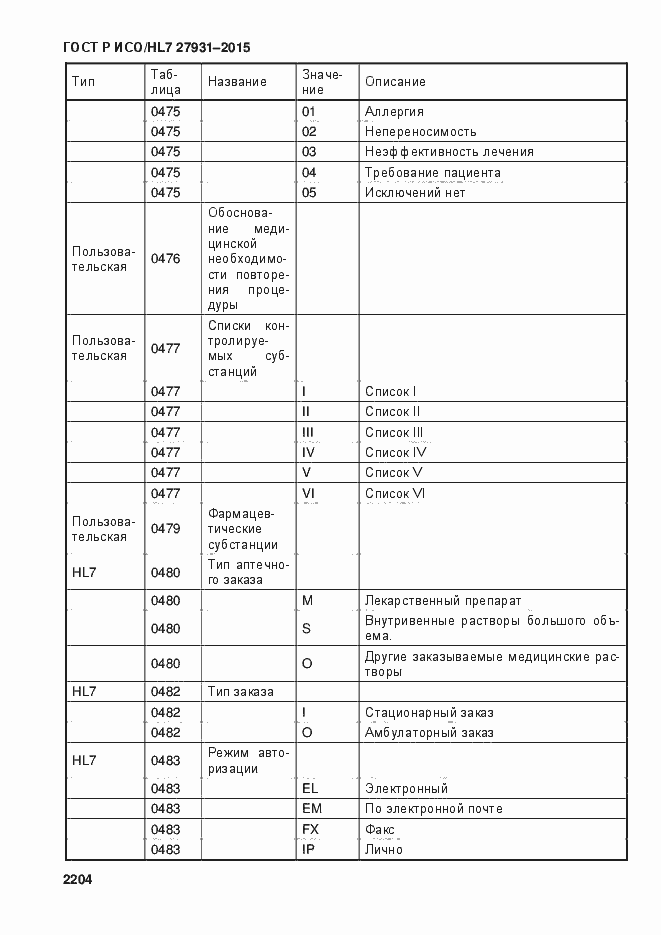 ���� � ���/HL7 27931-2015. �������� 2210