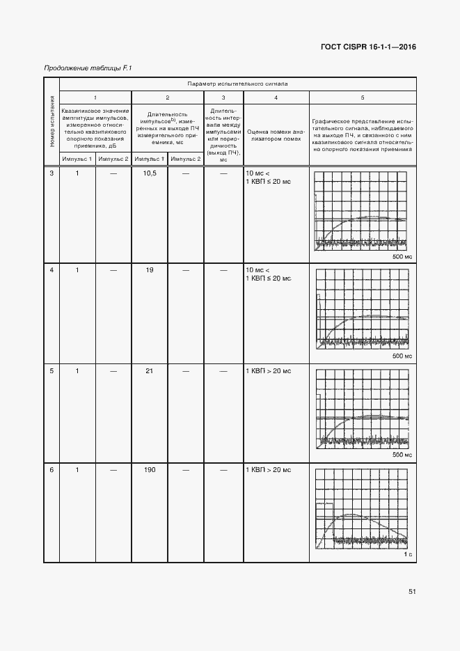  CISPR 16-1-1-2016.  57