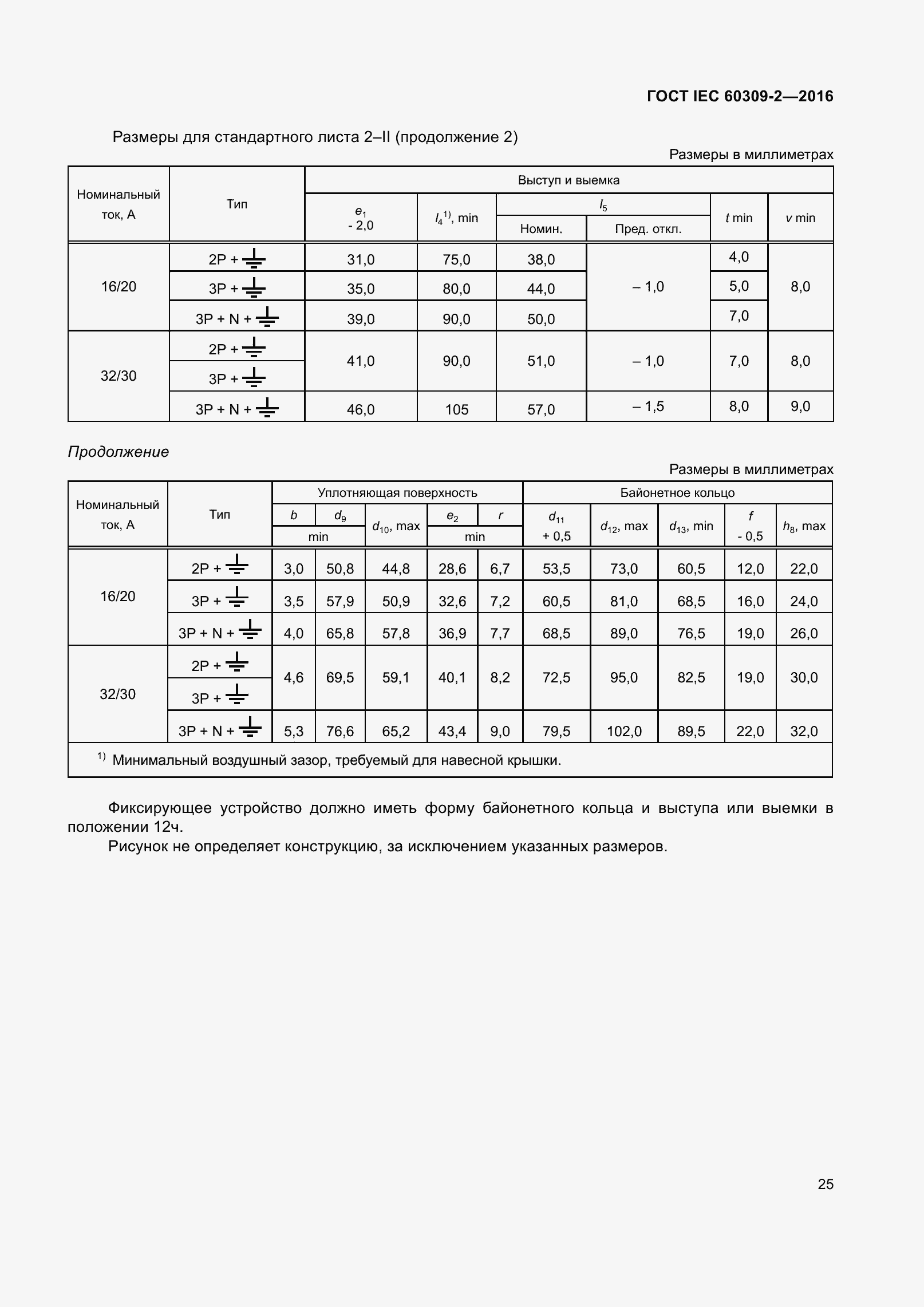 ���� IEC 60309-2-2016. �������� 32