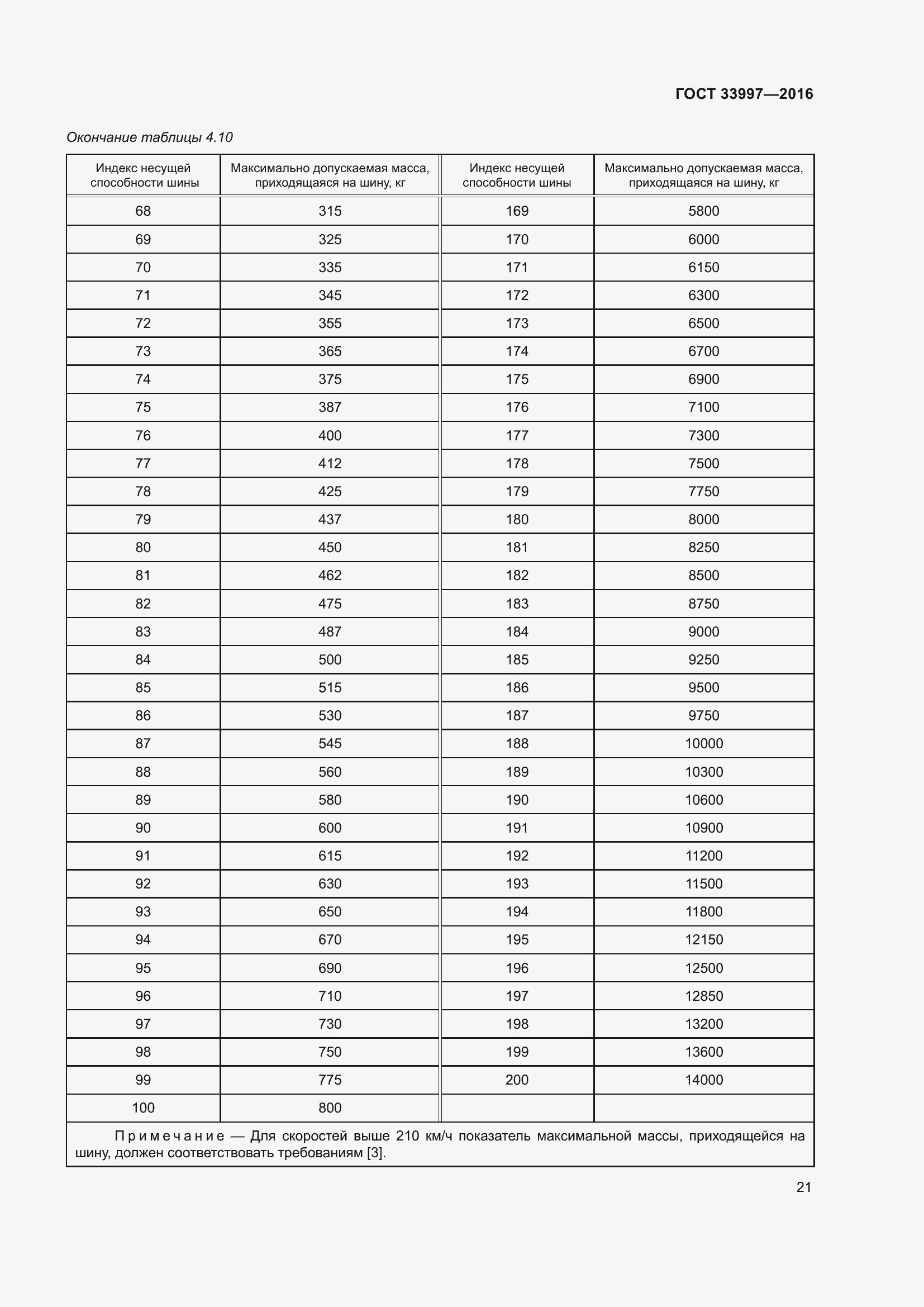 ���� 33997-2016. �������� 28