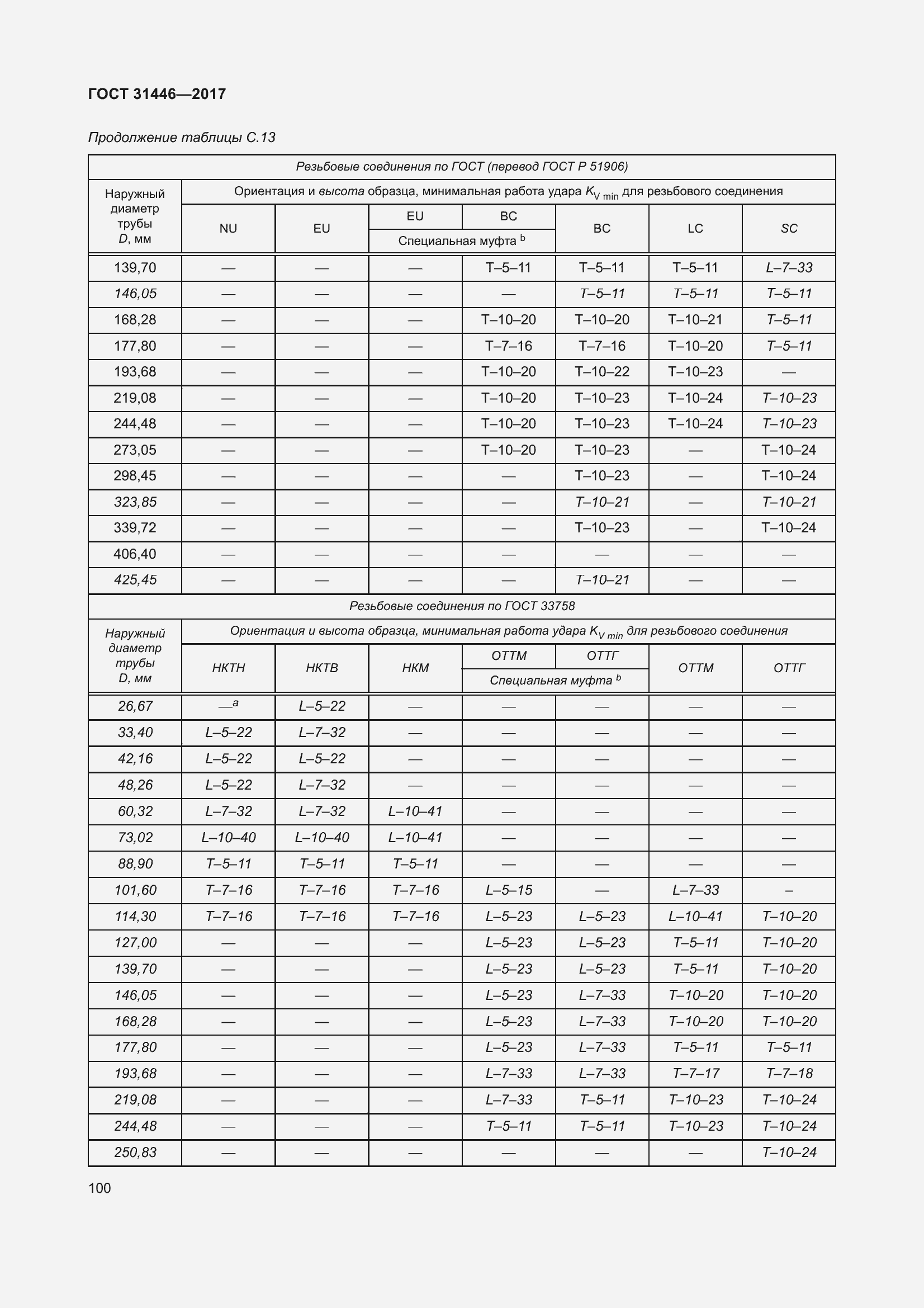  31446-2017.  112