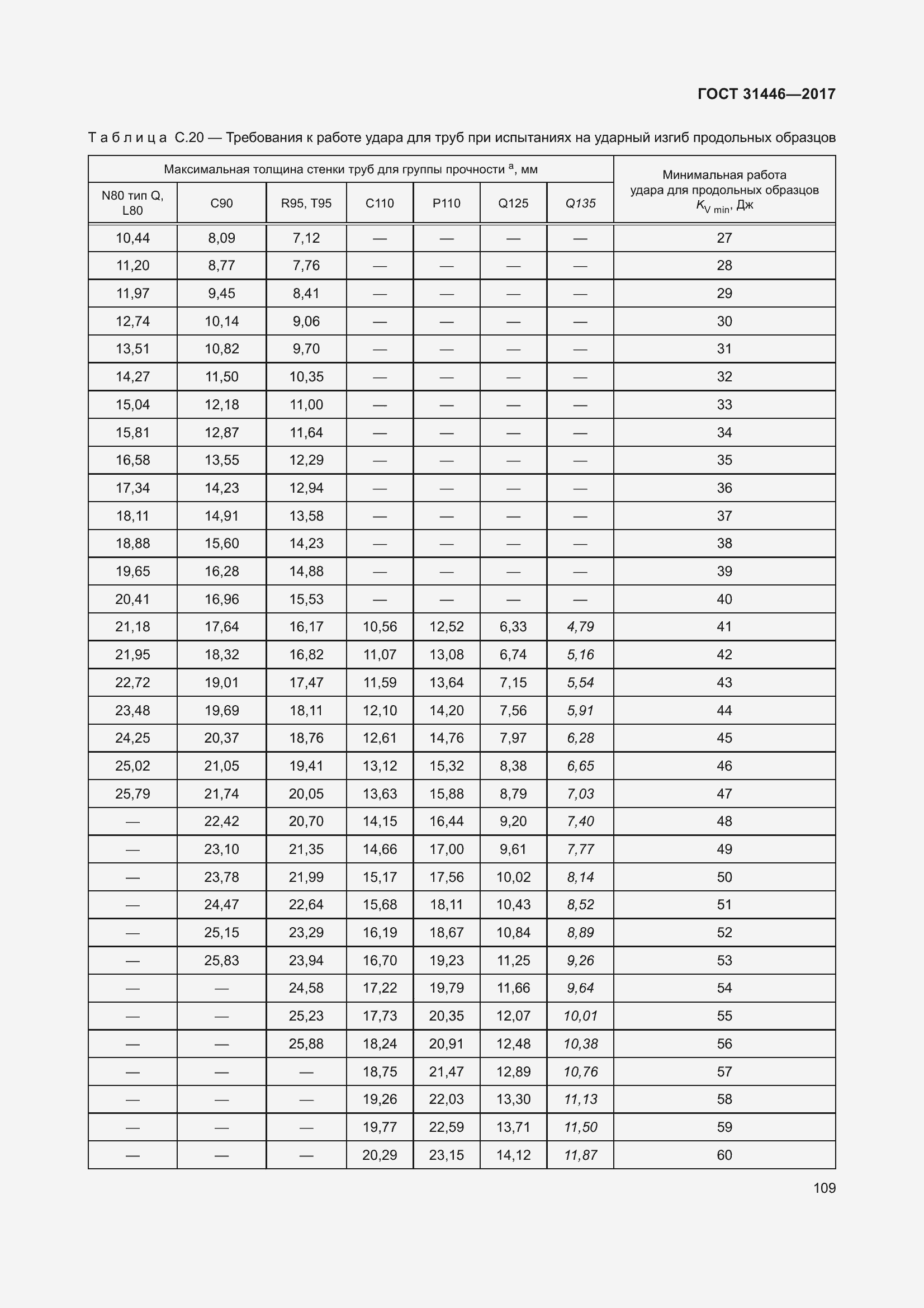  31446-2017.  121