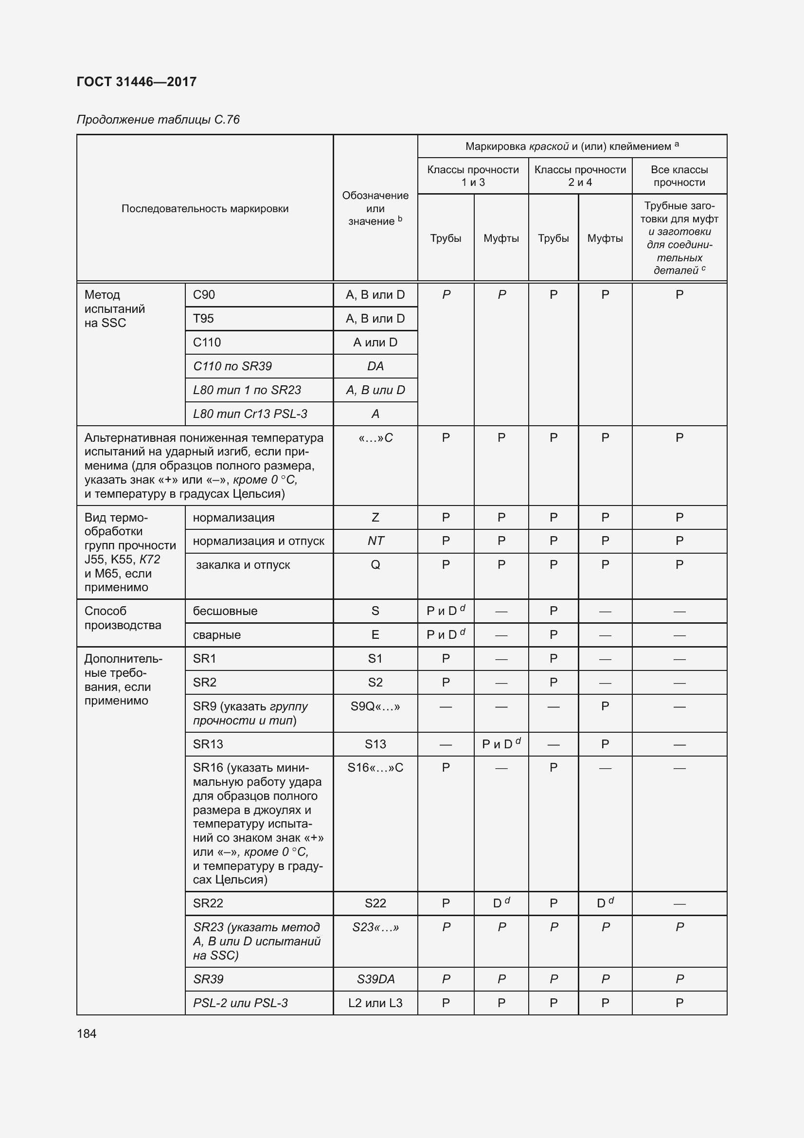  31446-2017.  196